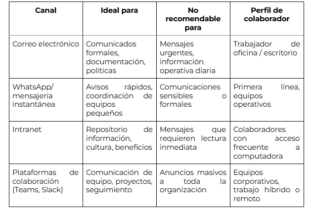 Qué canal de comunicación interna usar